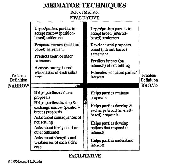 Riskins Grid - Mediator Techniques Riskins Grid - Mediator Techniques