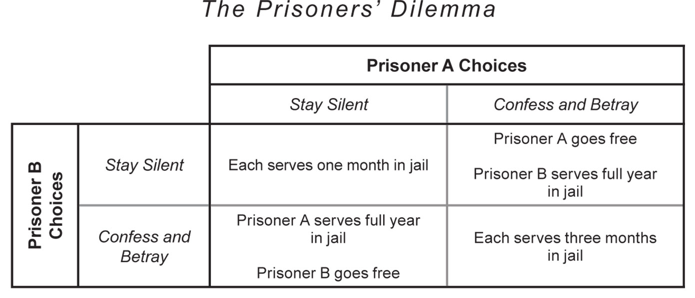 Game prisoners dilemma The prisoner's